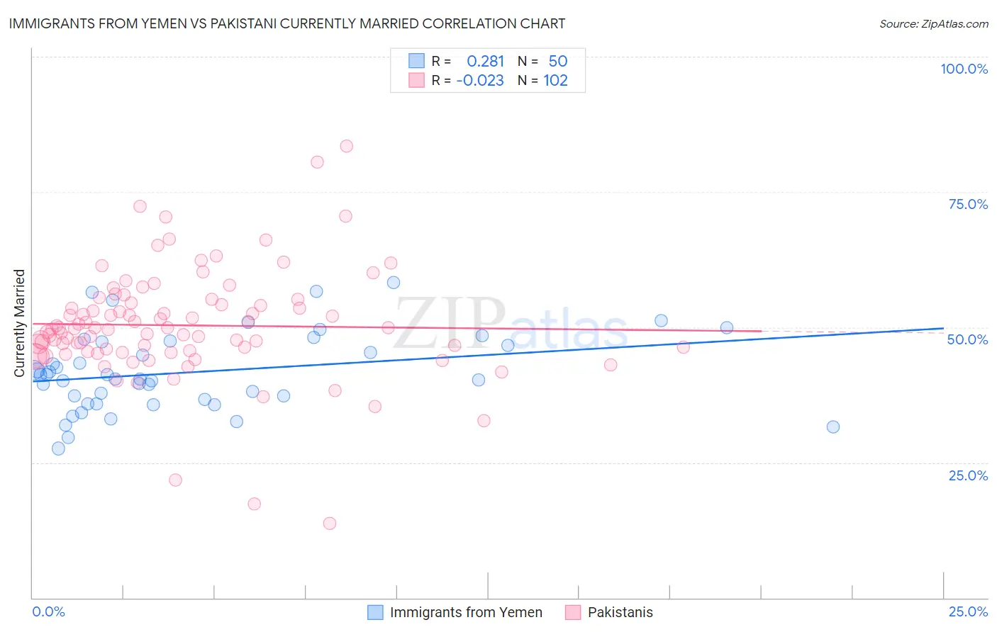 Immigrants from Yemen vs Pakistani Currently Married