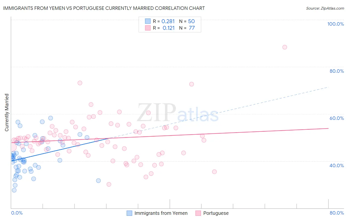 Immigrants from Yemen vs Portuguese Currently Married