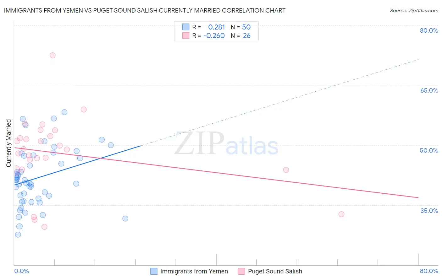 Immigrants from Yemen vs Puget Sound Salish Currently Married
