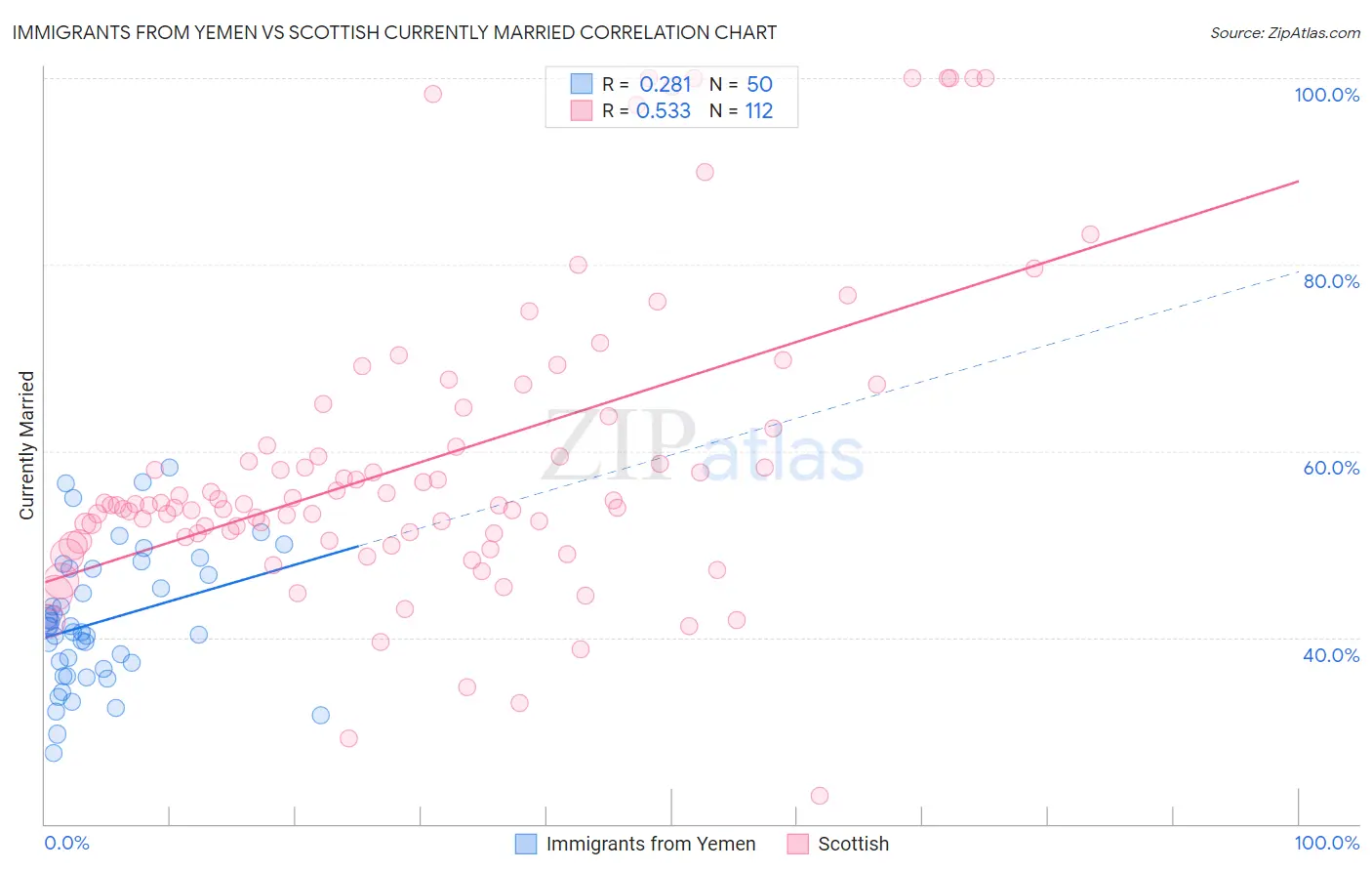 Immigrants from Yemen vs Scottish Currently Married