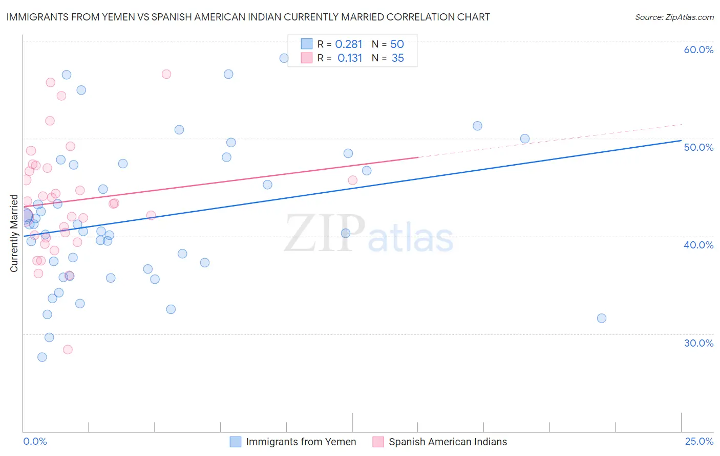 Immigrants from Yemen vs Spanish American Indian Currently Married