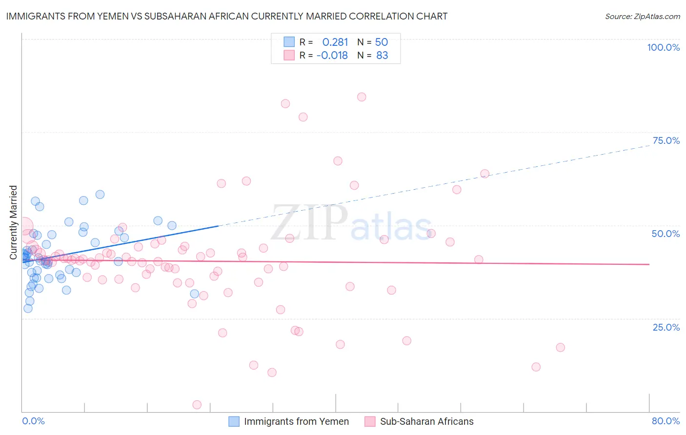 Immigrants from Yemen vs Subsaharan African Currently Married