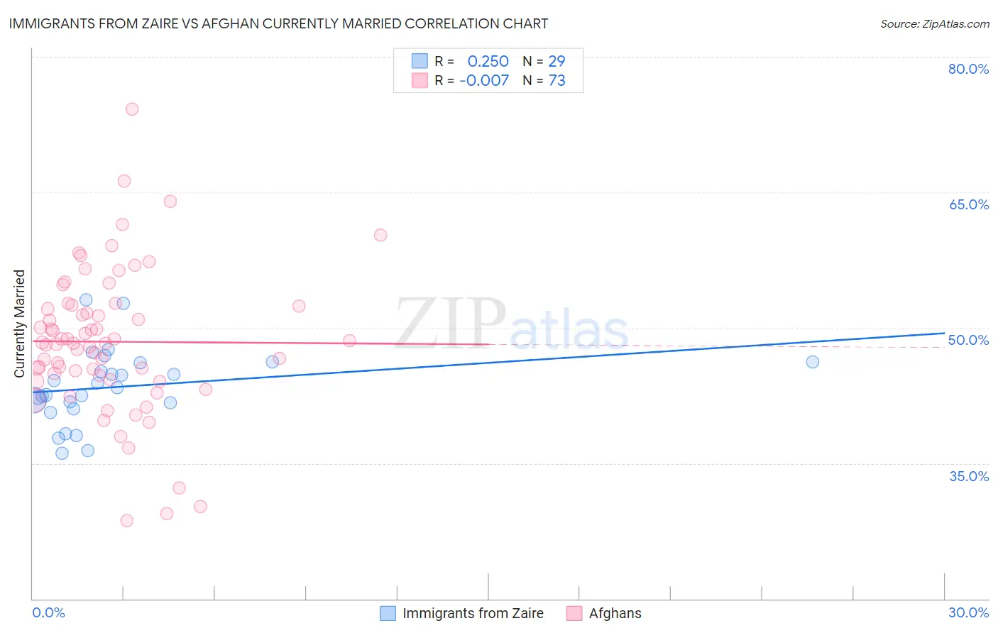 Immigrants from Zaire vs Afghan Currently Married