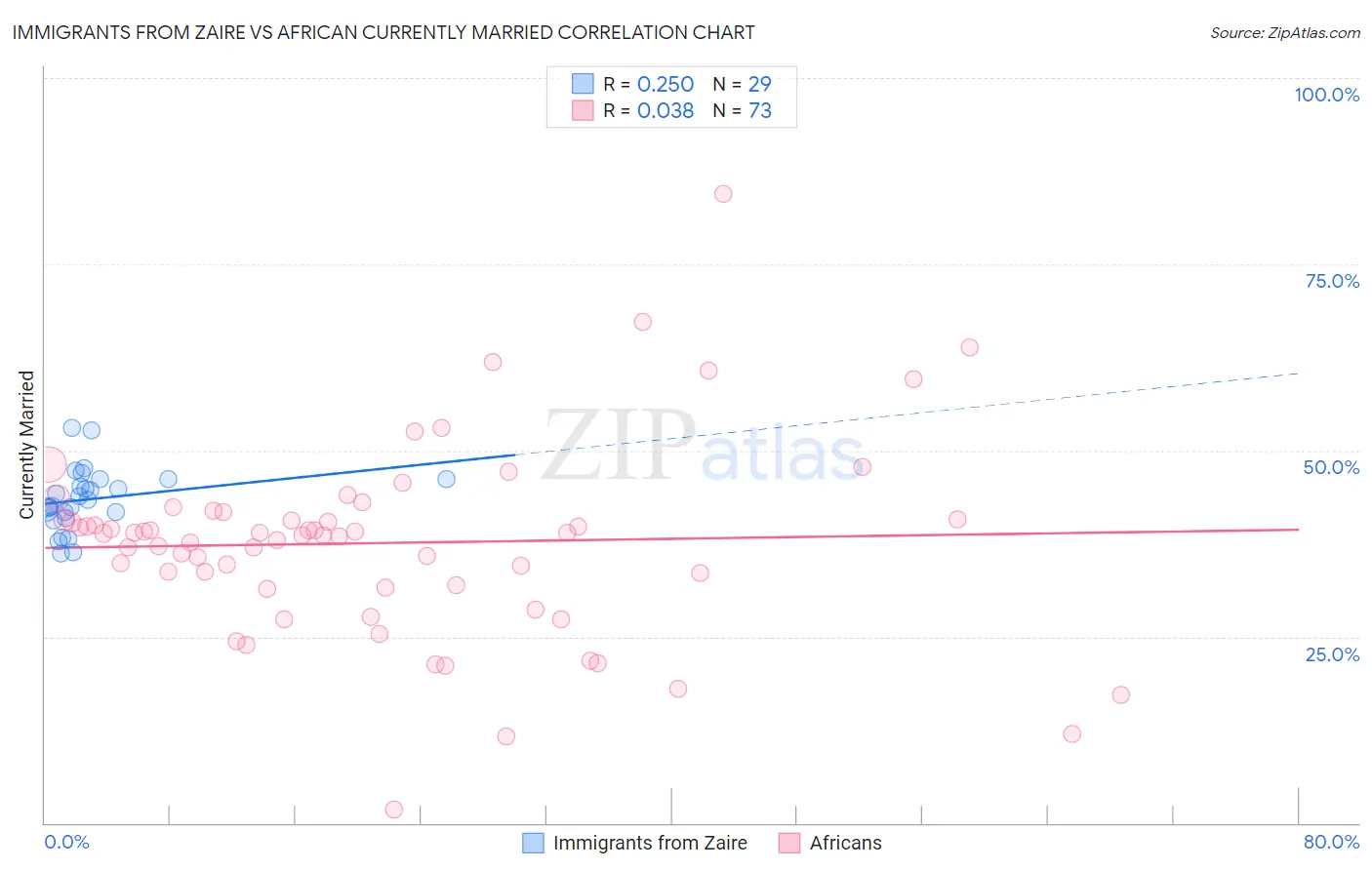 Immigrants from Zaire vs African Currently Married