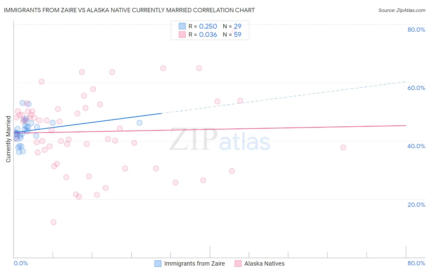 Immigrants from Zaire vs Alaska Native Currently Married