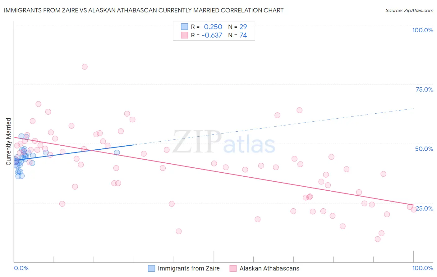 Immigrants from Zaire vs Alaskan Athabascan Currently Married