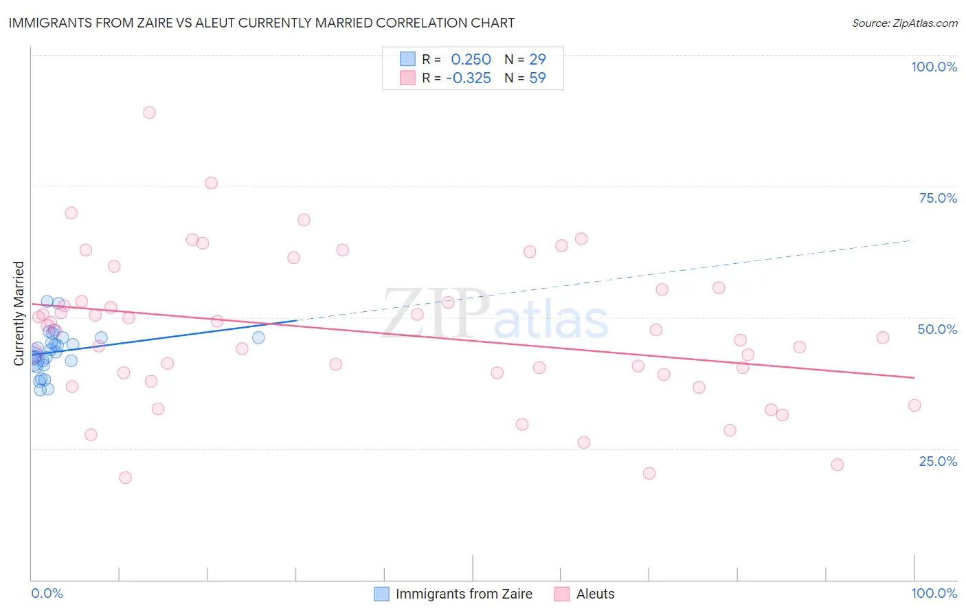 Immigrants from Zaire vs Aleut Currently Married