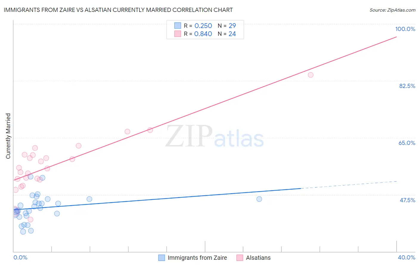 Immigrants from Zaire vs Alsatian Currently Married