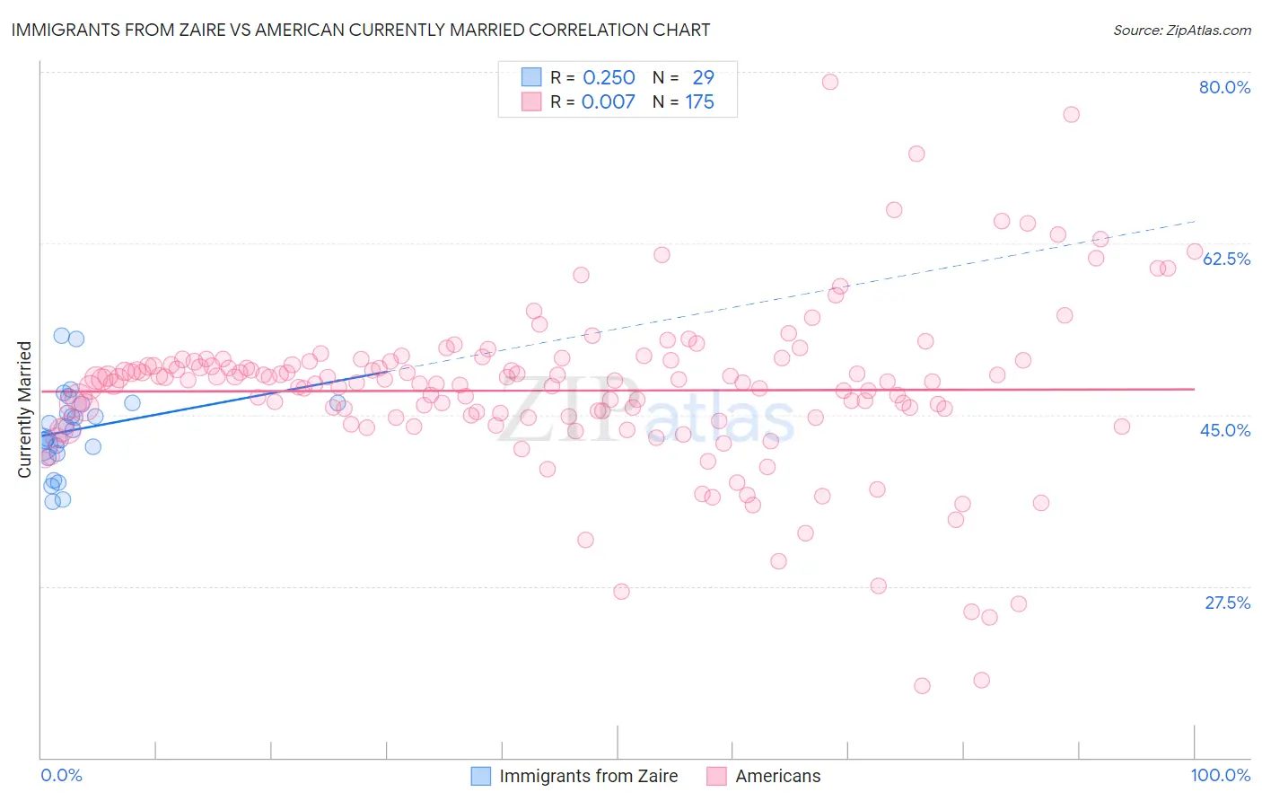 Immigrants from Zaire vs American Currently Married