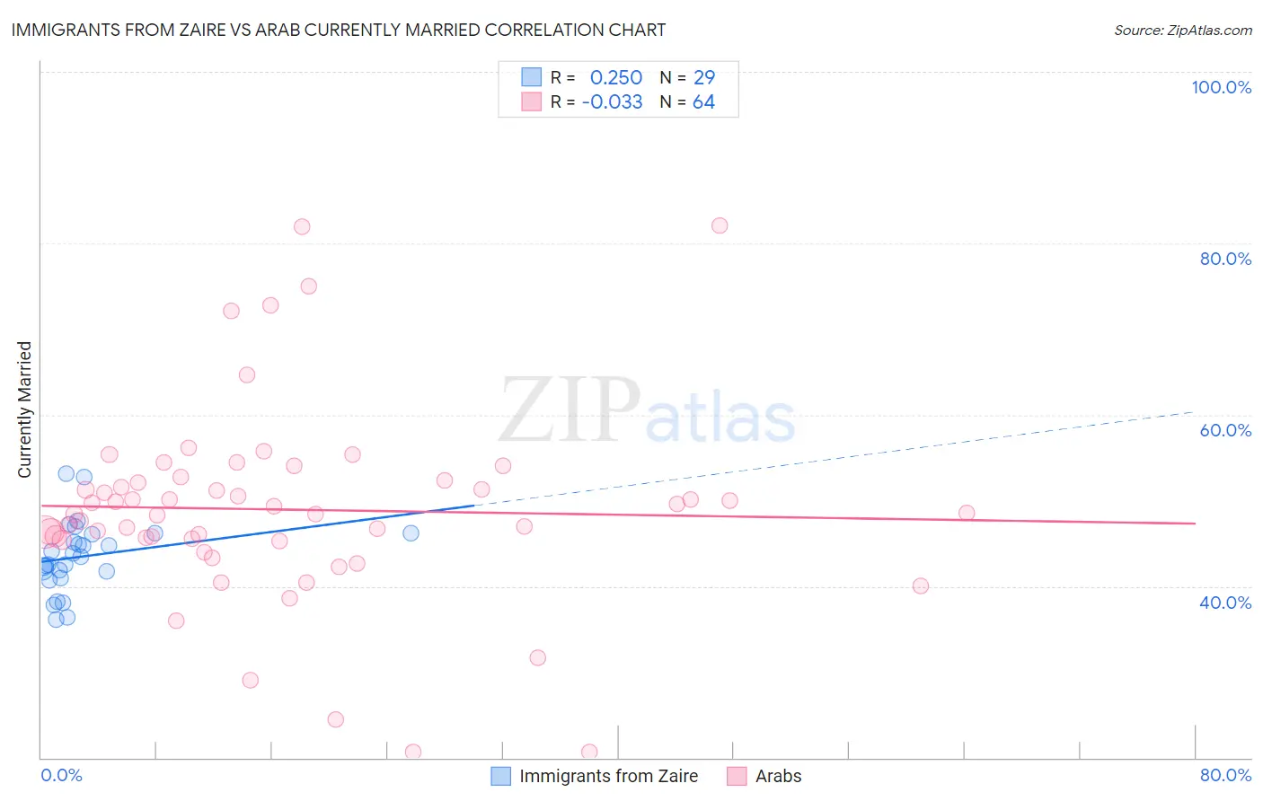 Immigrants from Zaire vs Arab Currently Married