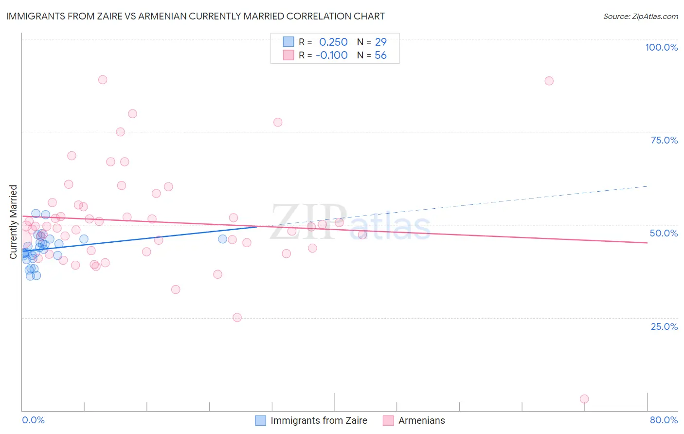 Immigrants from Zaire vs Armenian Currently Married