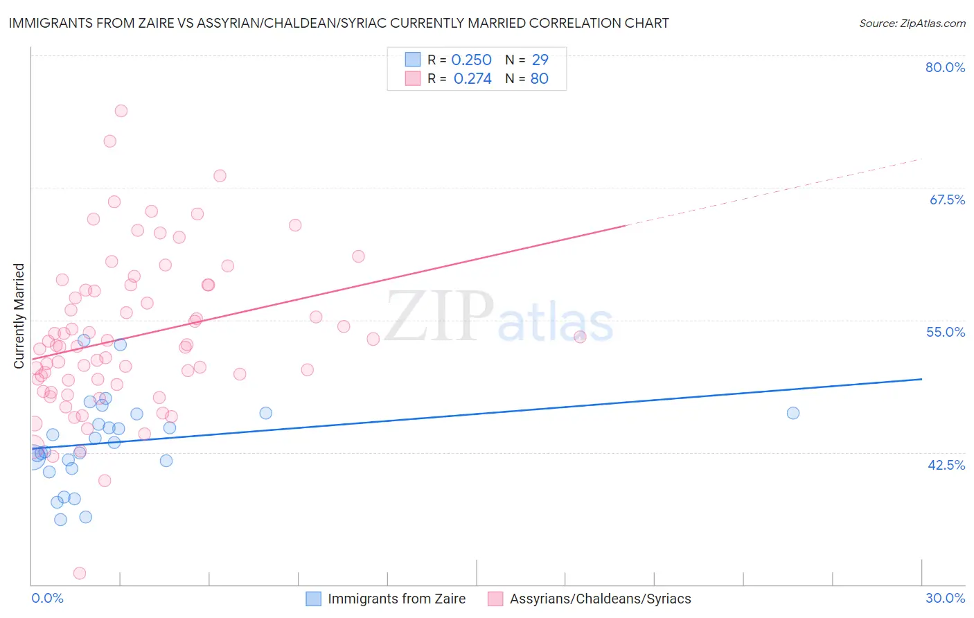 Immigrants from Zaire vs Assyrian/Chaldean/Syriac Currently Married
