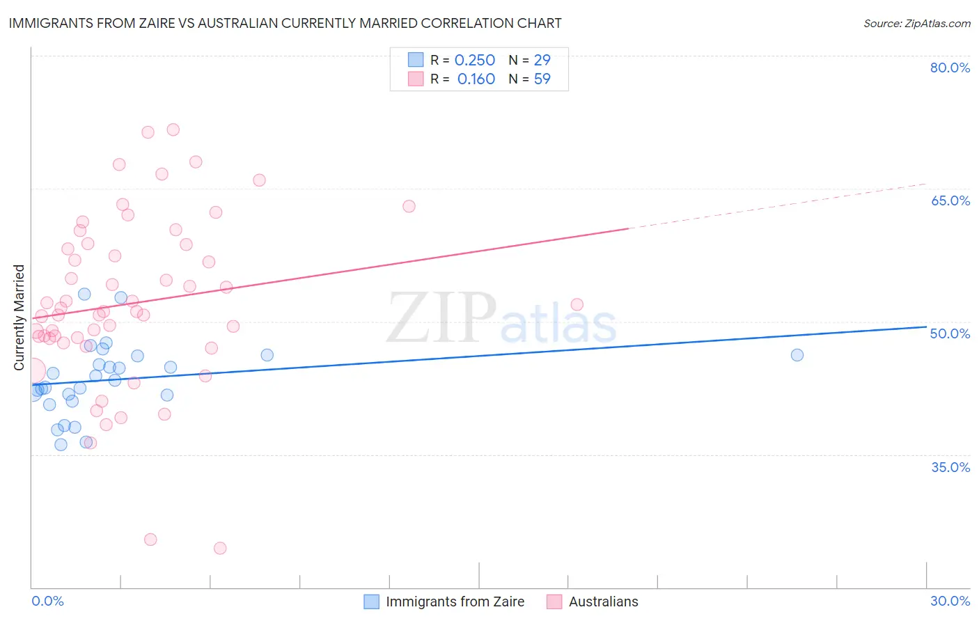 Immigrants from Zaire vs Australian Currently Married