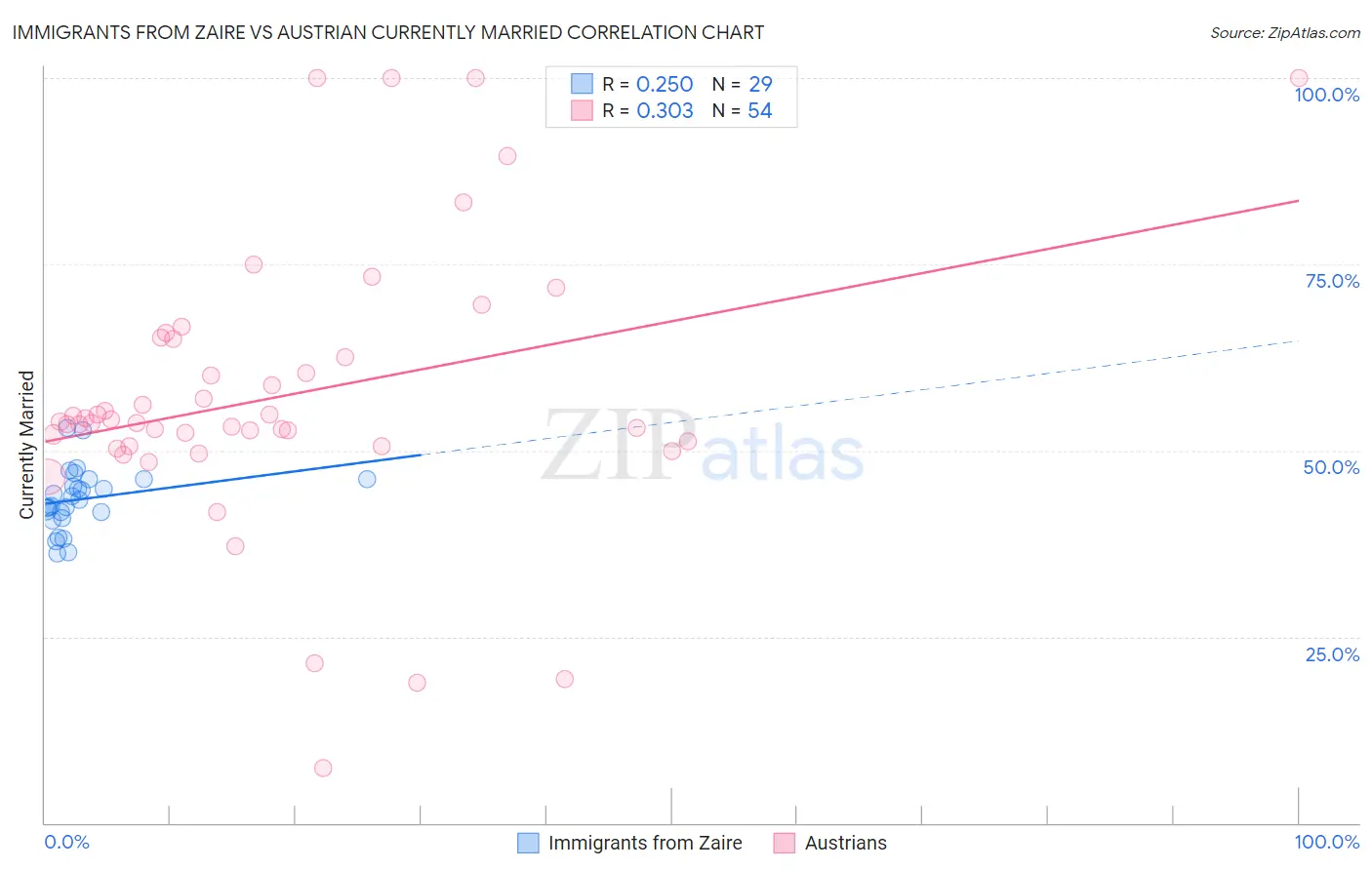 Immigrants from Zaire vs Austrian Currently Married