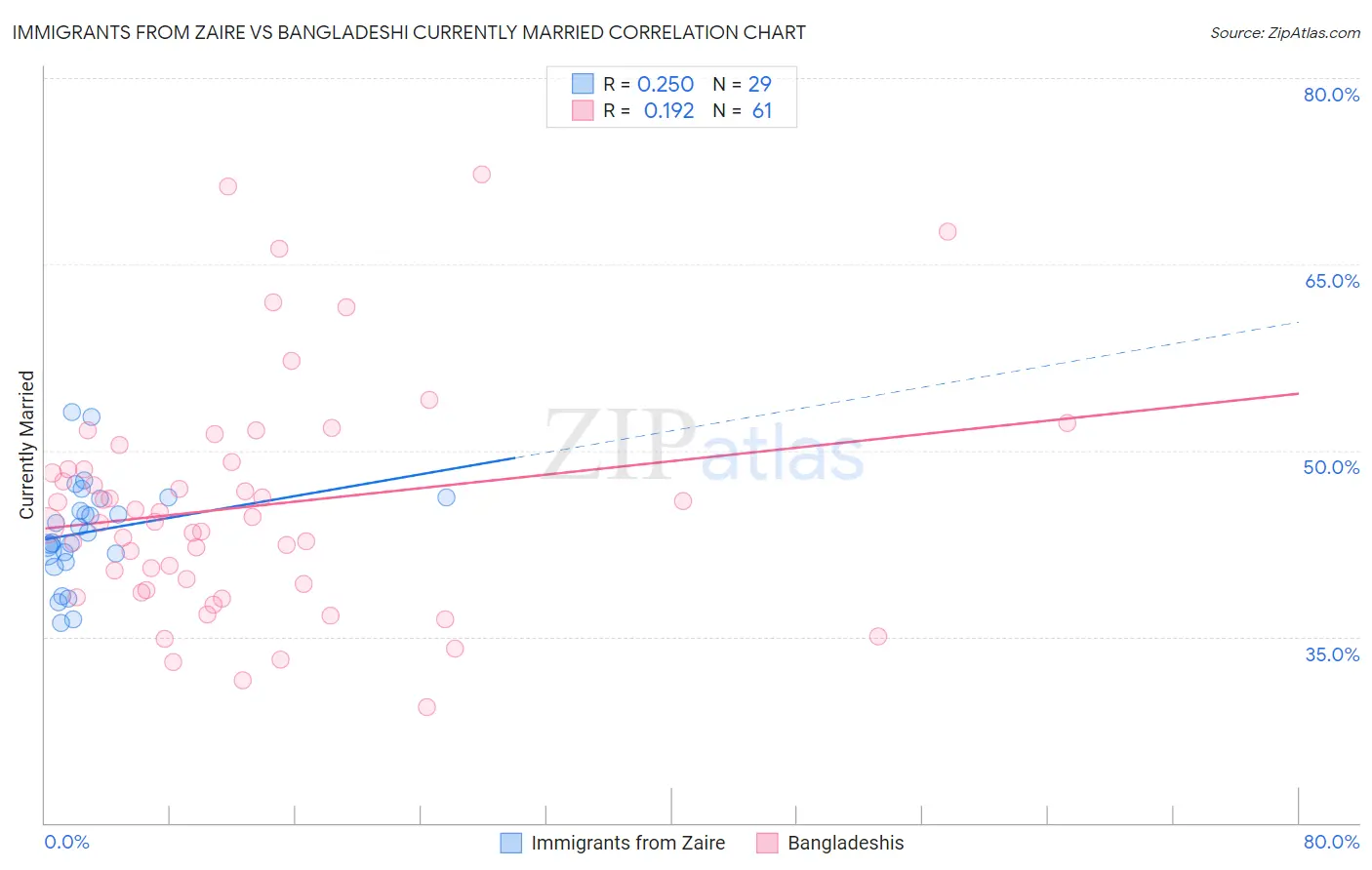 Immigrants from Zaire vs Bangladeshi Currently Married