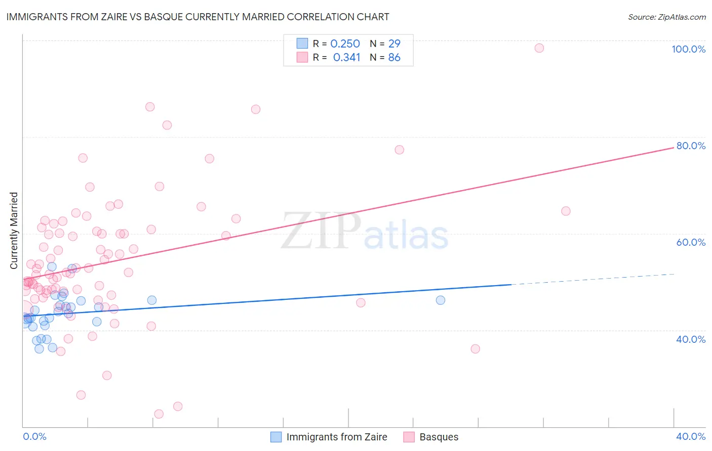 Immigrants from Zaire vs Basque Currently Married