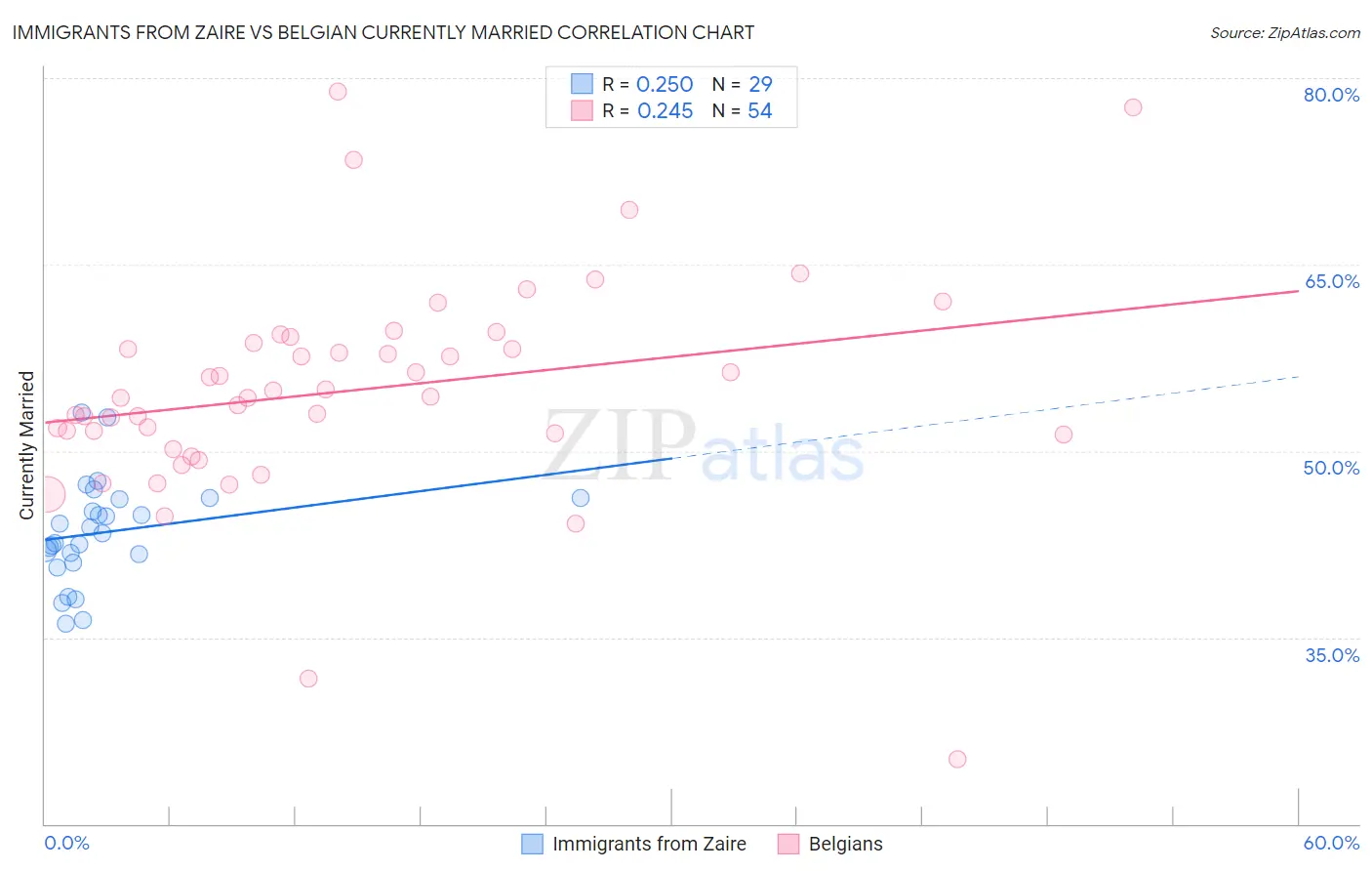 Immigrants from Zaire vs Belgian Currently Married