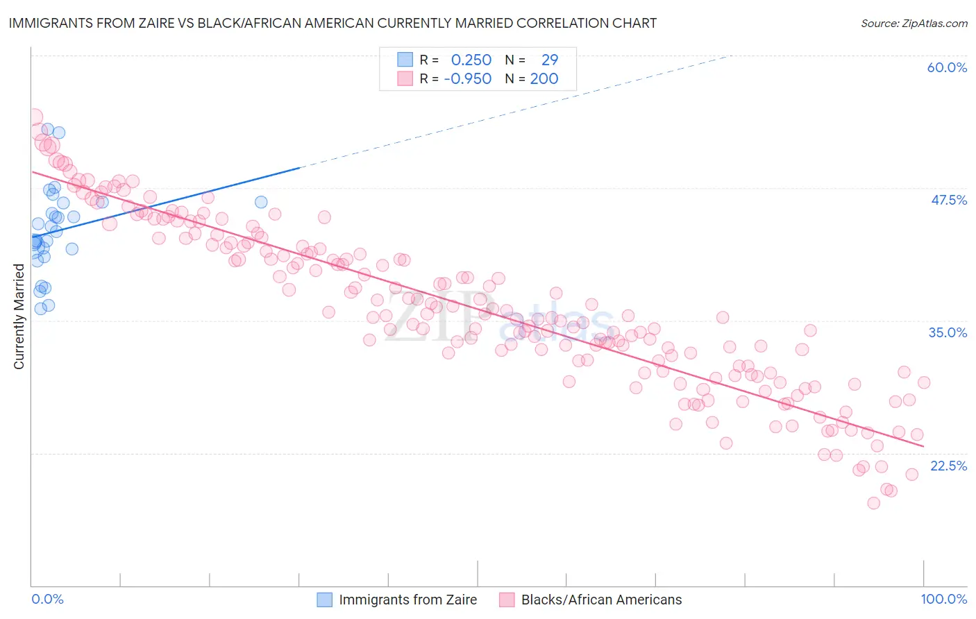 Immigrants from Zaire vs Black/African American Currently Married