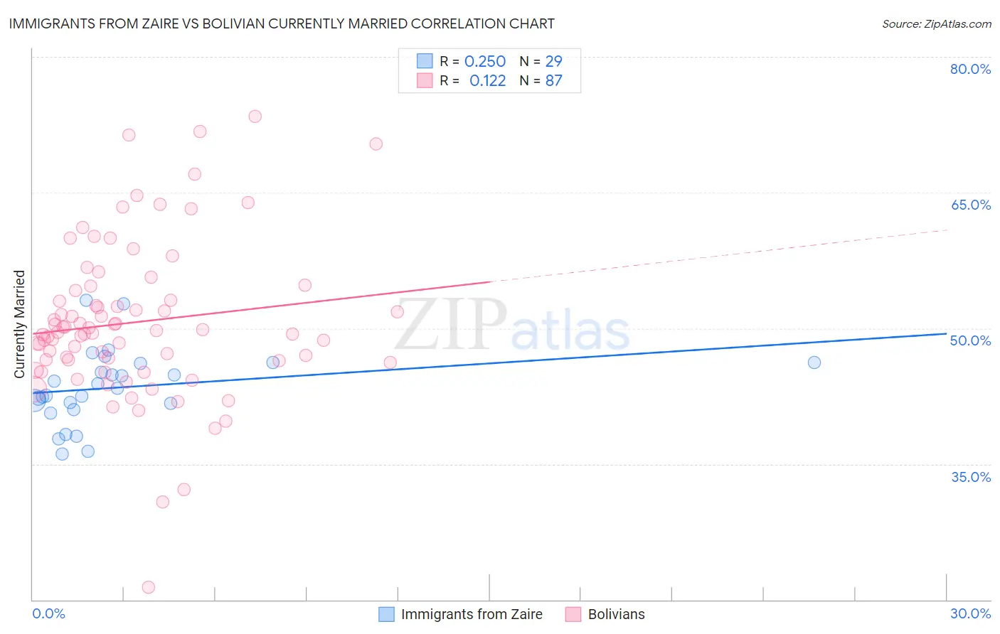 Immigrants from Zaire vs Bolivian Currently Married
