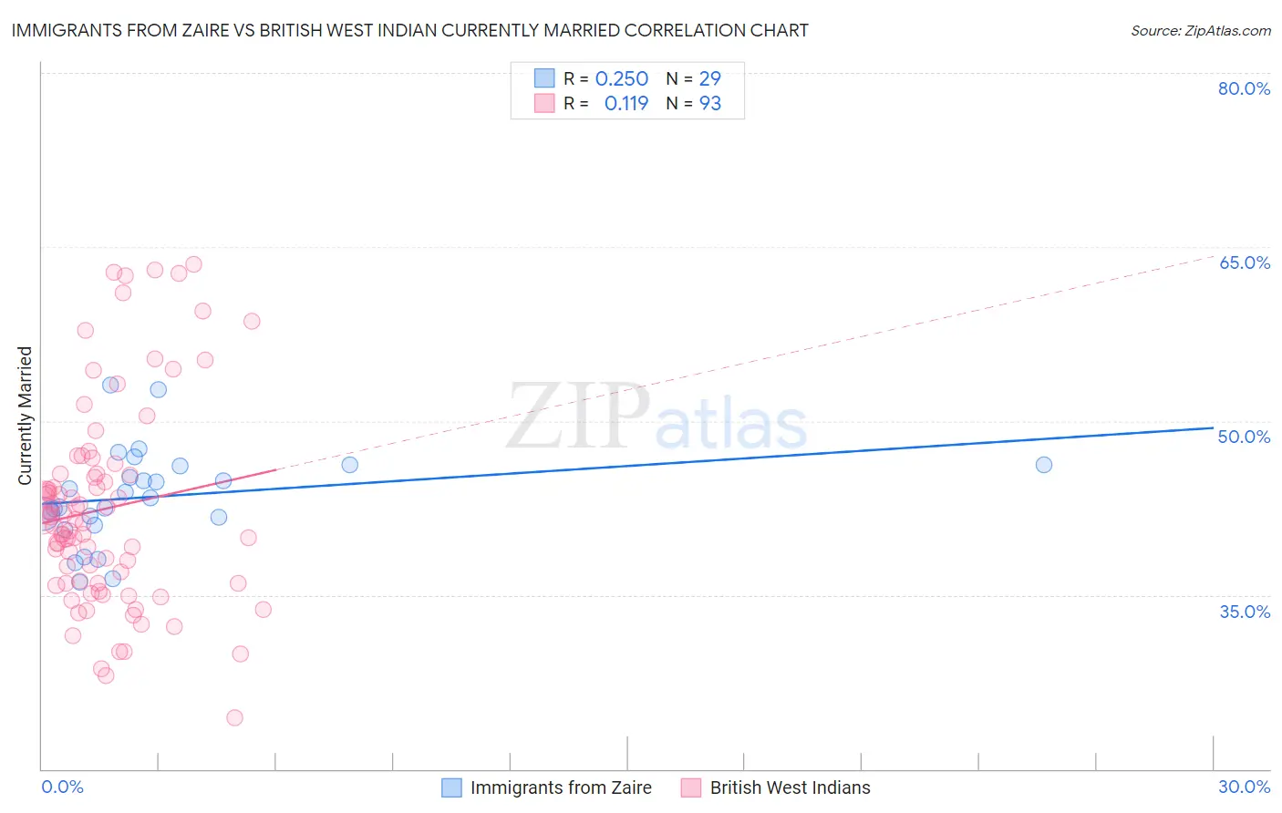 Immigrants from Zaire vs British West Indian Currently Married