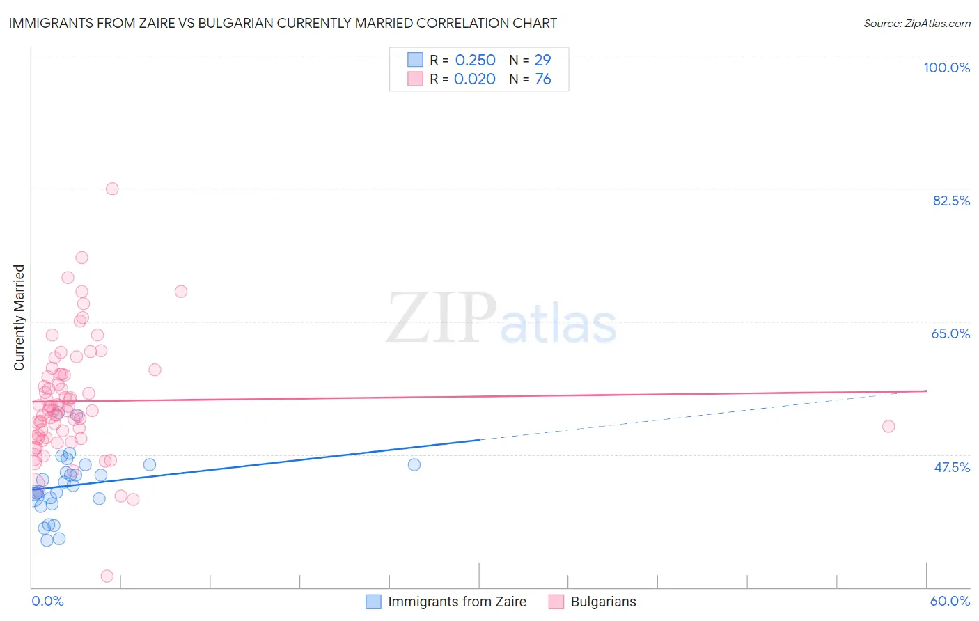 Immigrants from Zaire vs Bulgarian Currently Married