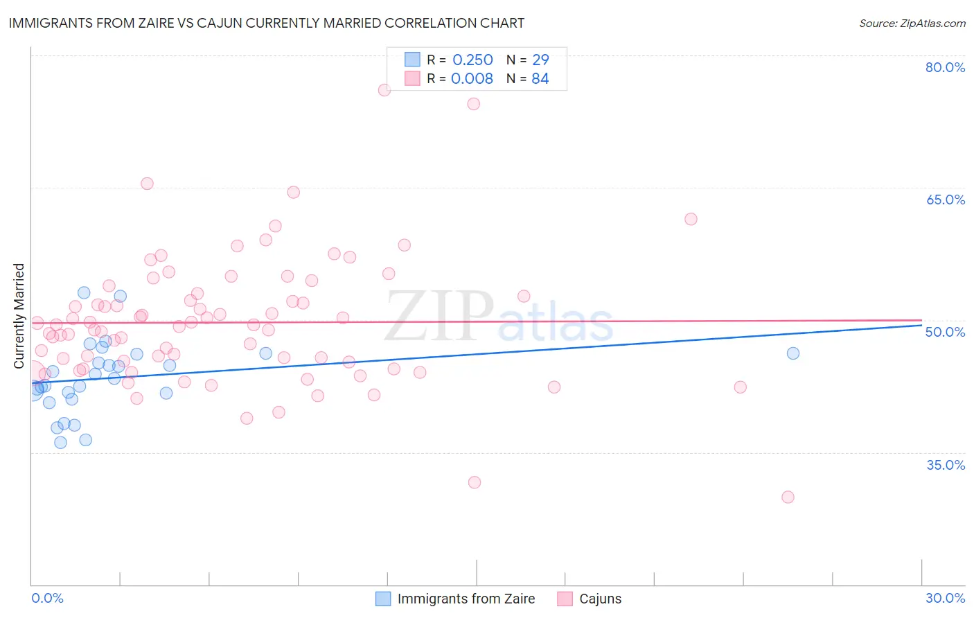 Immigrants from Zaire vs Cajun Currently Married