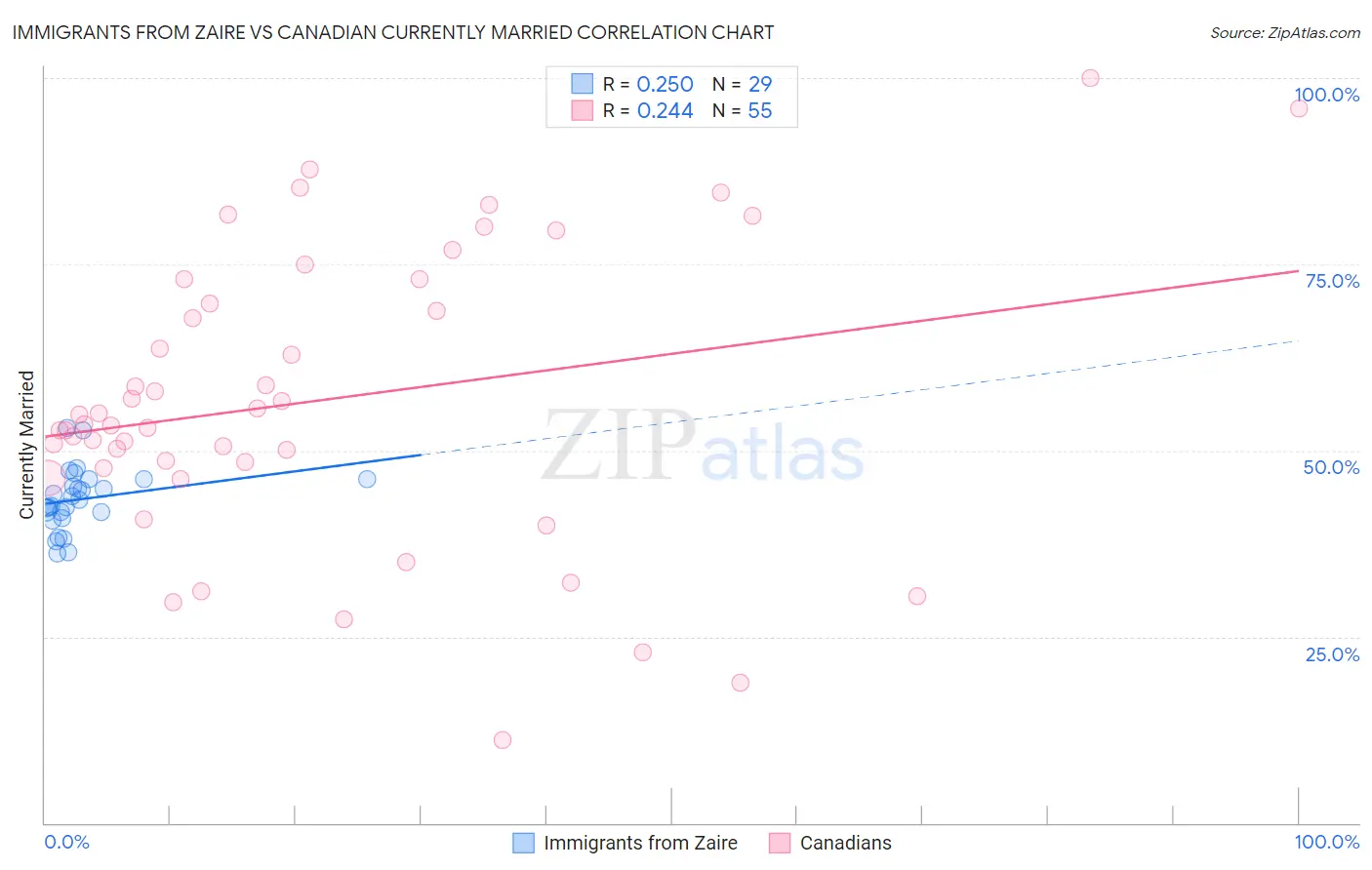 Immigrants from Zaire vs Canadian Currently Married