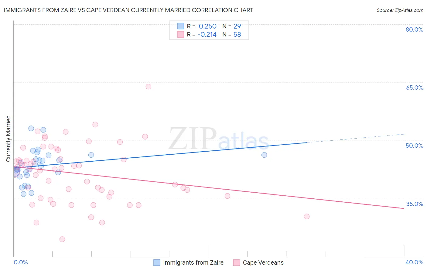 Immigrants from Zaire vs Cape Verdean Currently Married