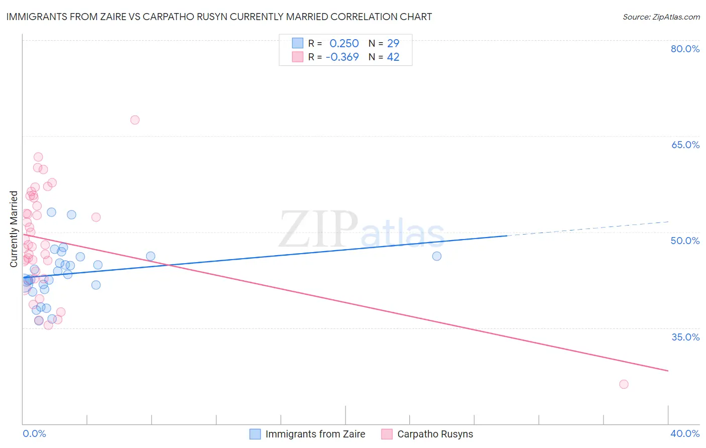 Immigrants from Zaire vs Carpatho Rusyn Currently Married