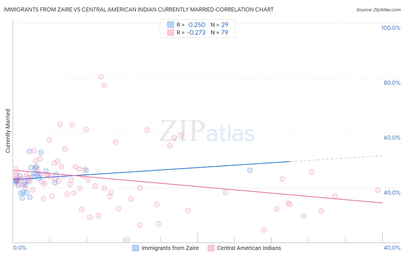 Immigrants from Zaire vs Central American Indian Currently Married