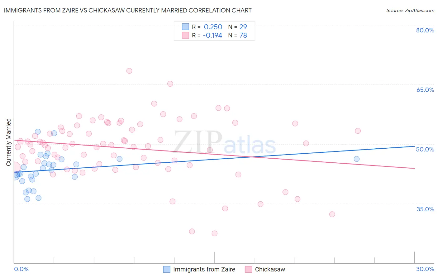 Immigrants from Zaire vs Chickasaw Currently Married