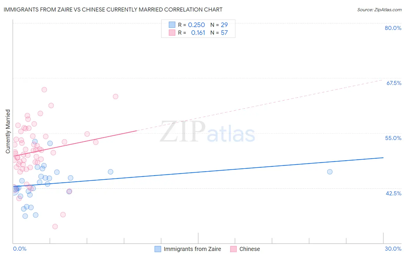 Immigrants from Zaire vs Chinese Currently Married
