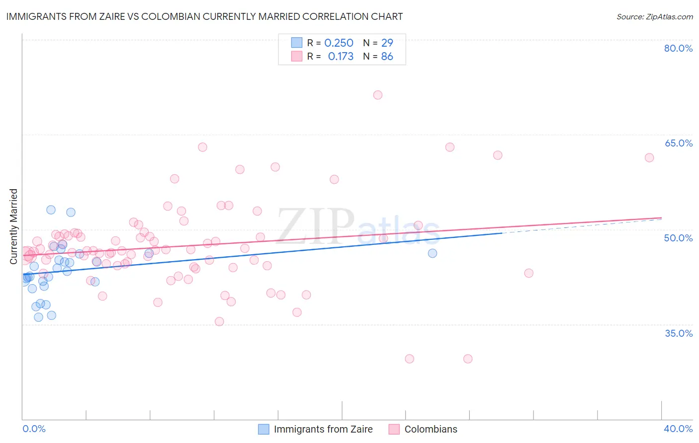 Immigrants from Zaire vs Colombian Currently Married