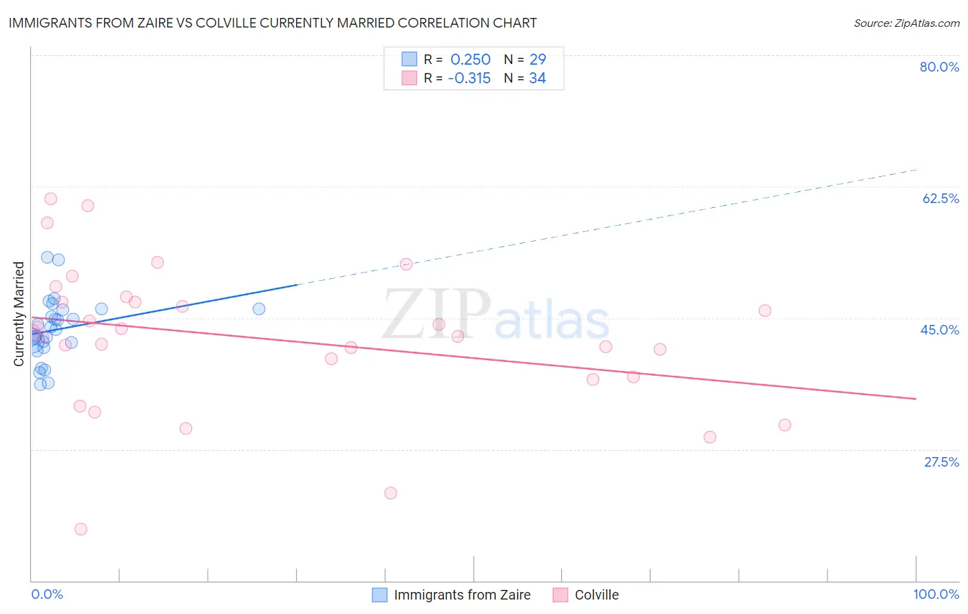 Immigrants from Zaire vs Colville Currently Married