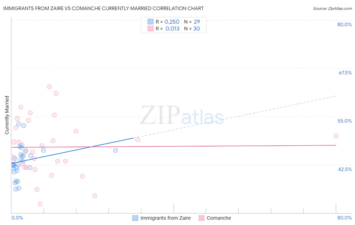 Immigrants from Zaire vs Comanche Currently Married