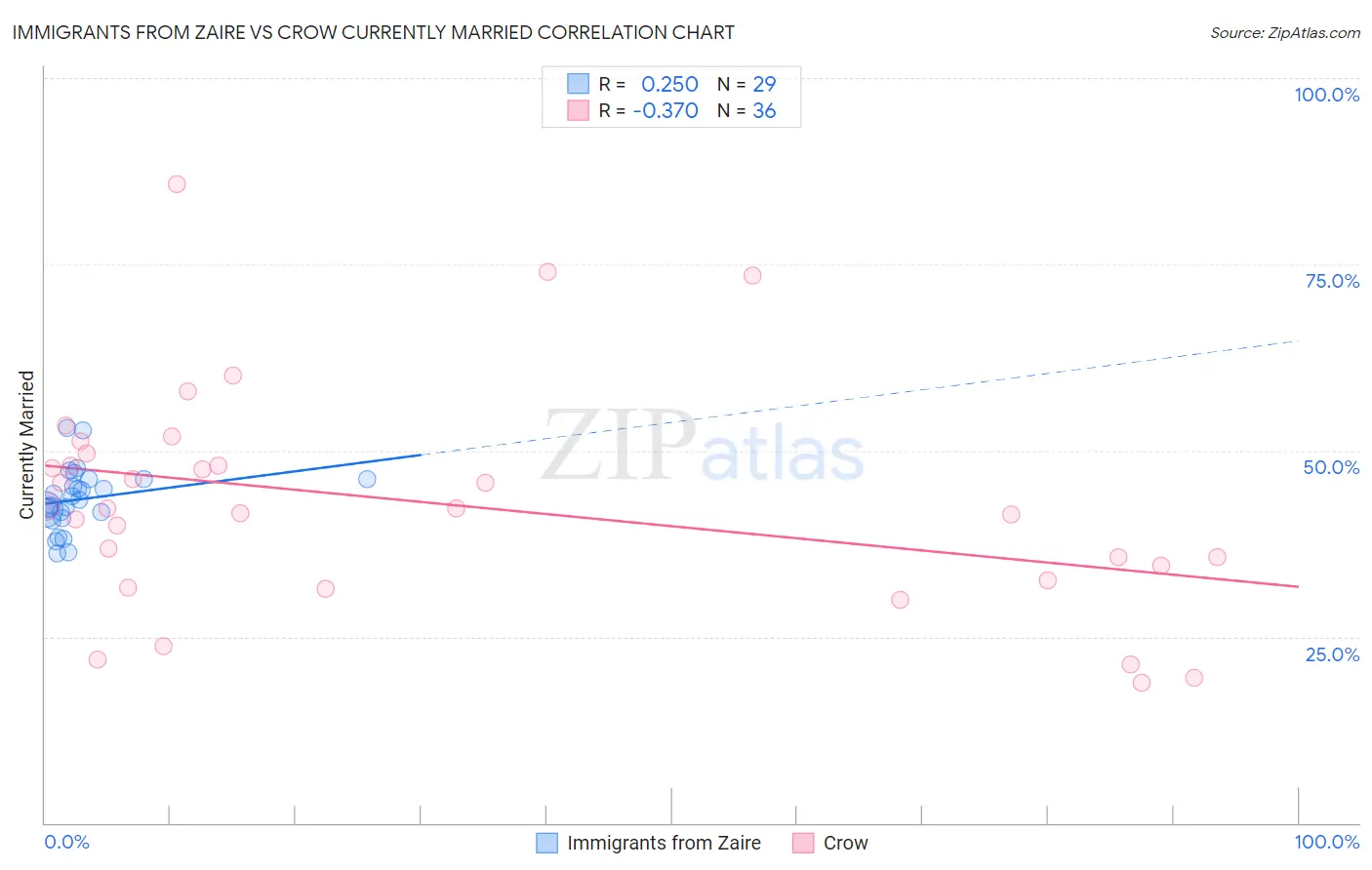 Immigrants from Zaire vs Crow Currently Married