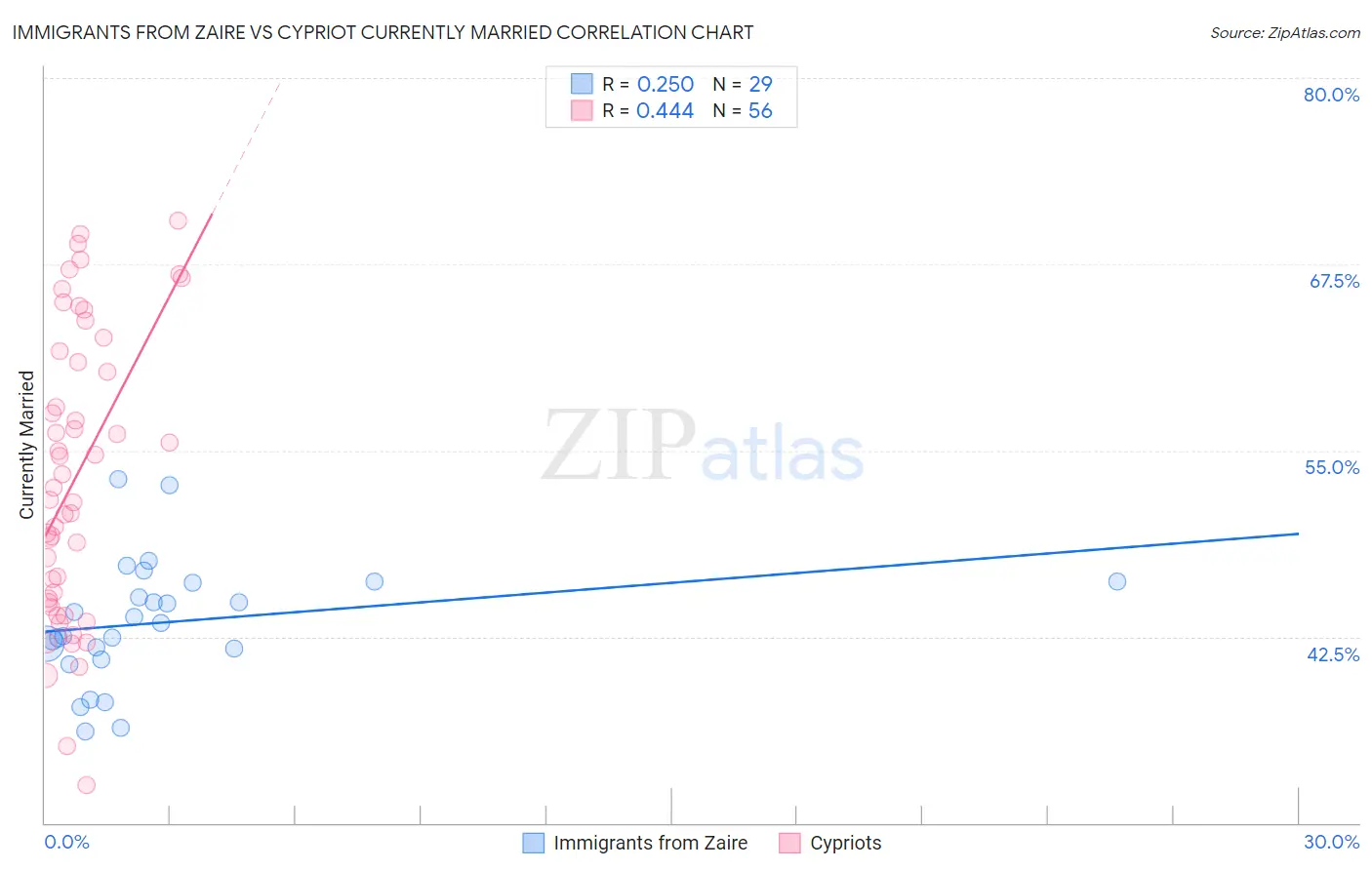 Immigrants from Zaire vs Cypriot Currently Married
