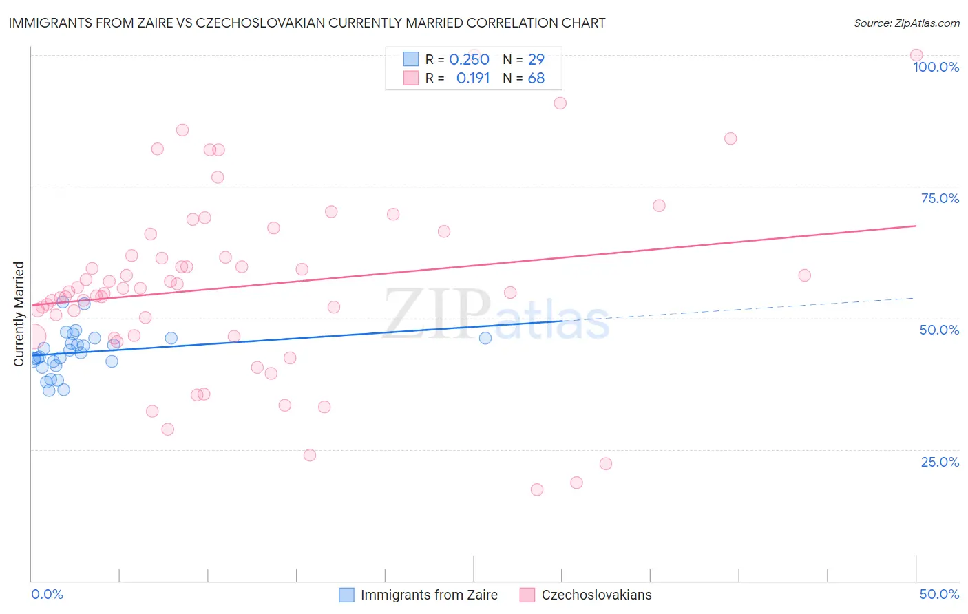 Immigrants from Zaire vs Czechoslovakian Currently Married