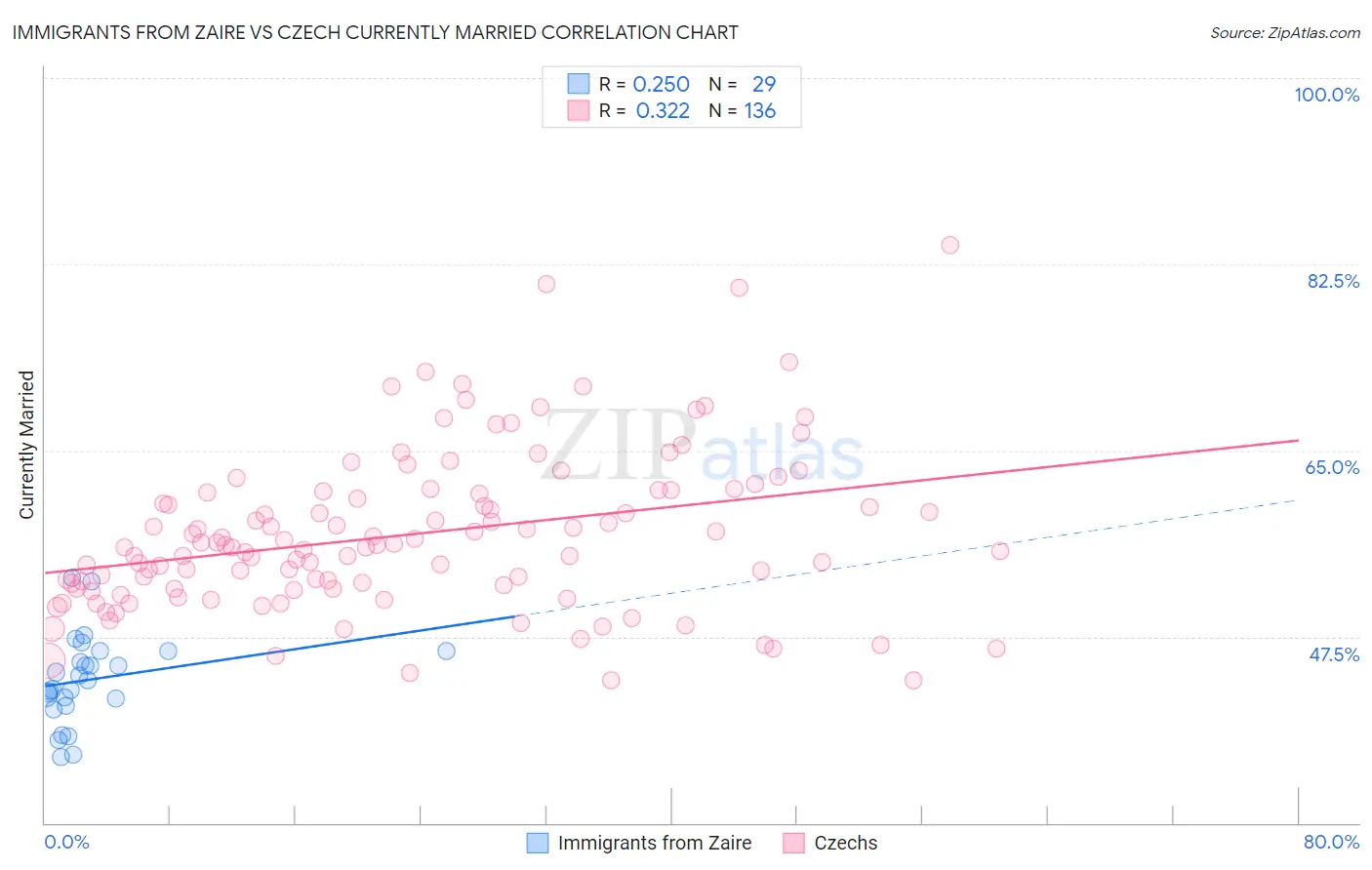 Immigrants from Zaire vs Czech Currently Married