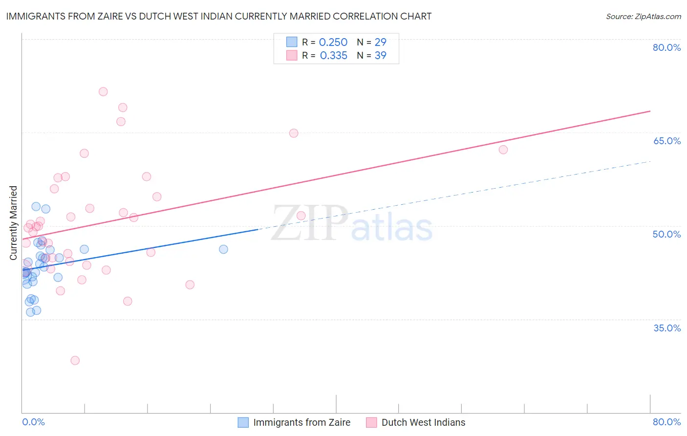 Immigrants from Zaire vs Dutch West Indian Currently Married