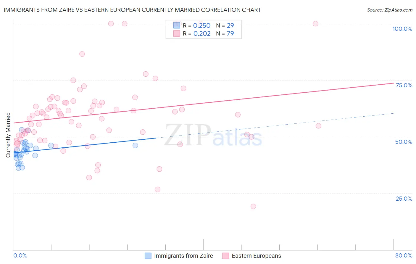 Immigrants from Zaire vs Eastern European Currently Married