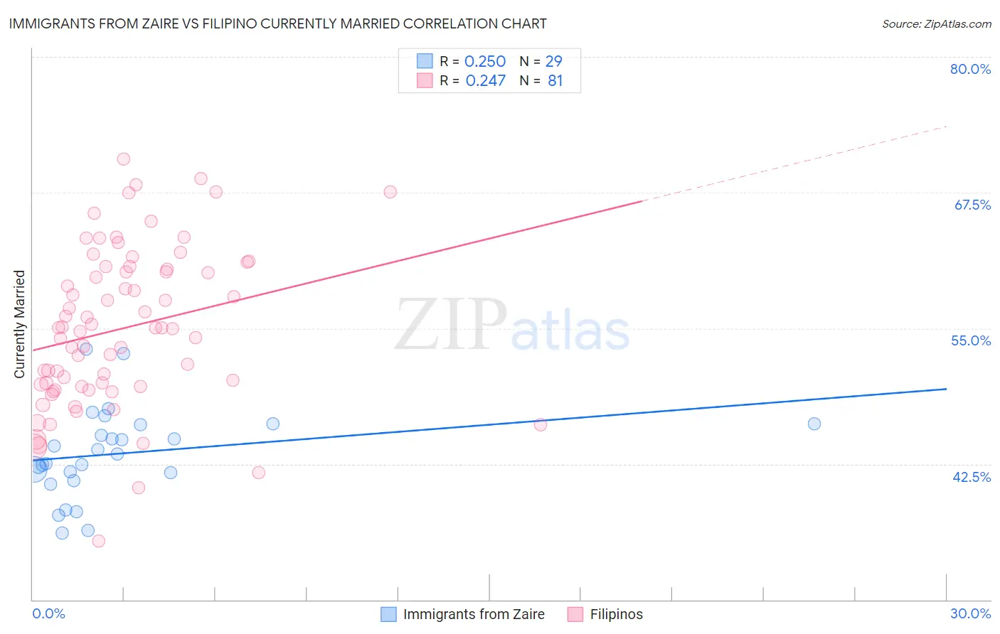 Immigrants from Zaire vs Filipino Currently Married