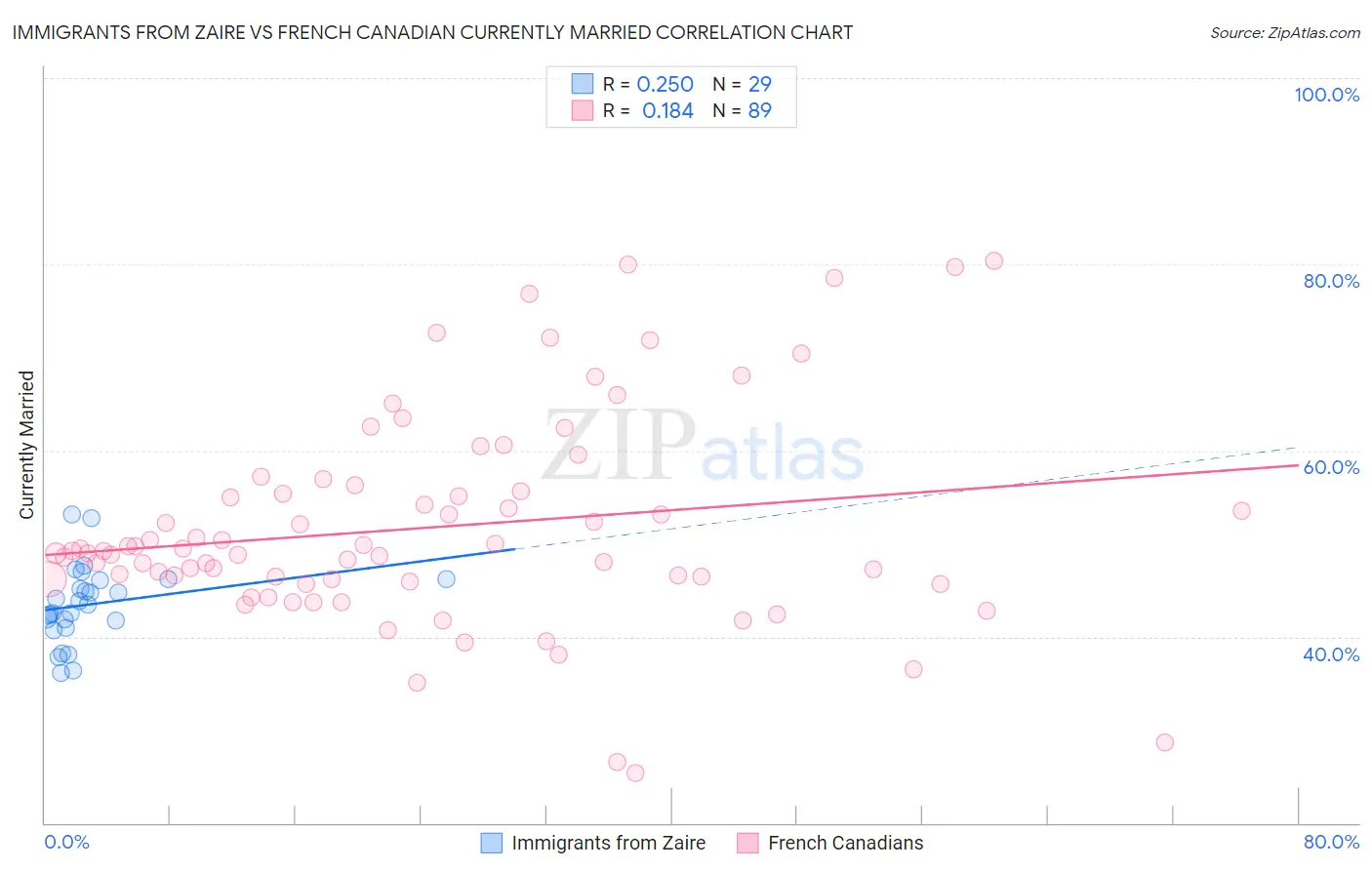 Immigrants from Zaire vs French Canadian Currently Married