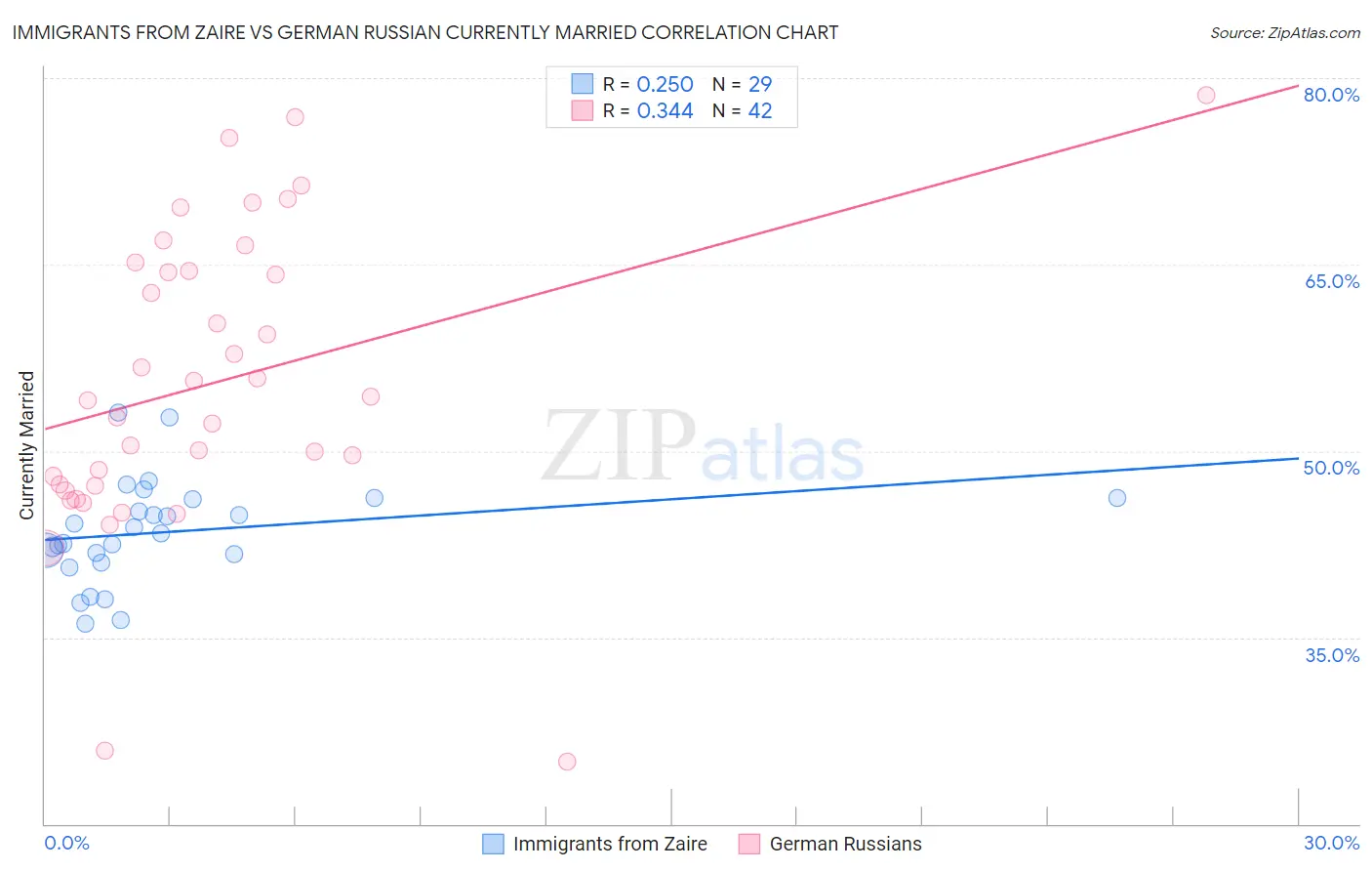 Immigrants from Zaire vs German Russian Currently Married