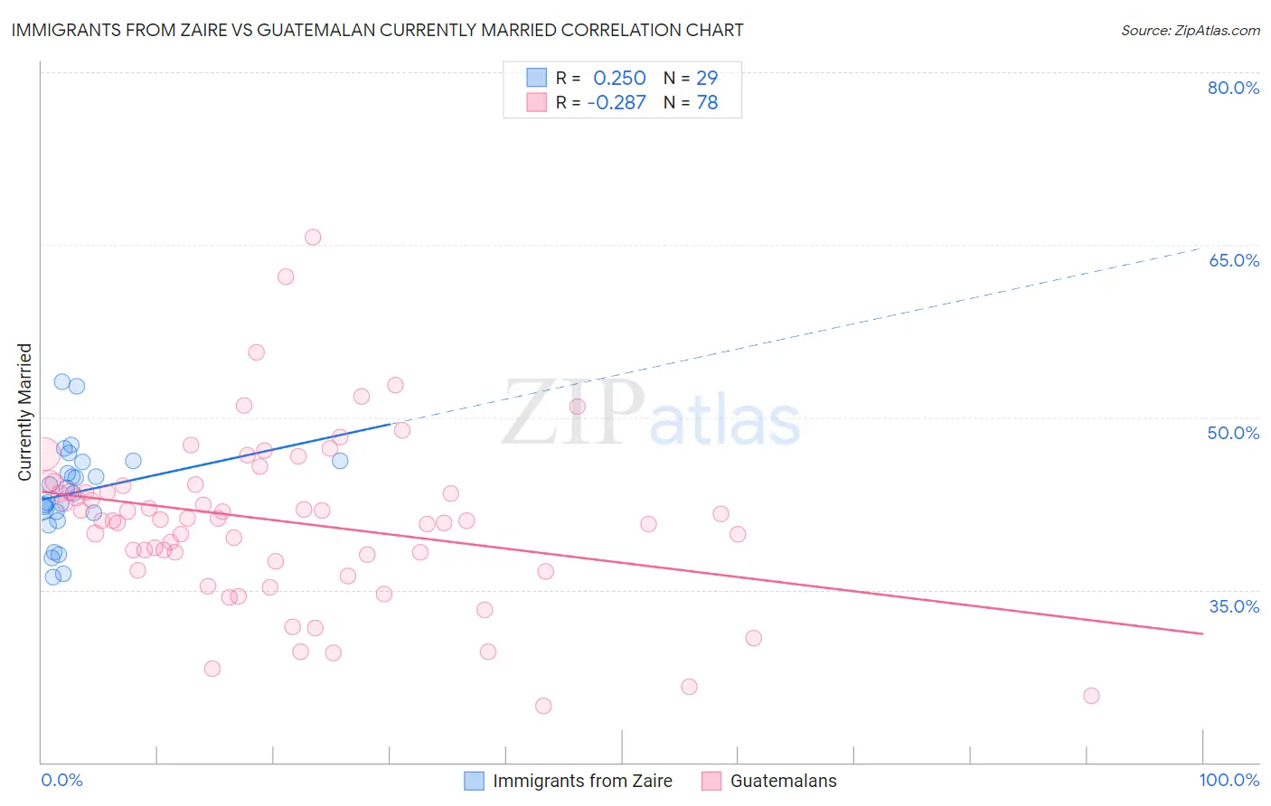 Immigrants from Zaire vs Guatemalan Currently Married