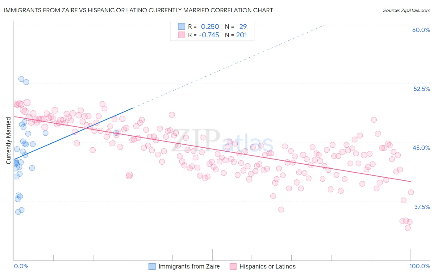 Immigrants from Zaire vs Hispanic or Latino Currently Married