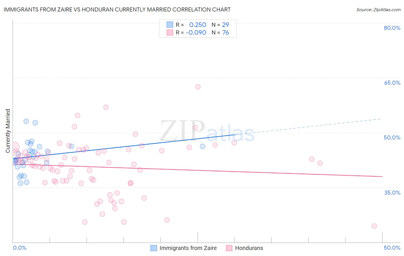 Immigrants from Zaire vs Honduran Currently Married