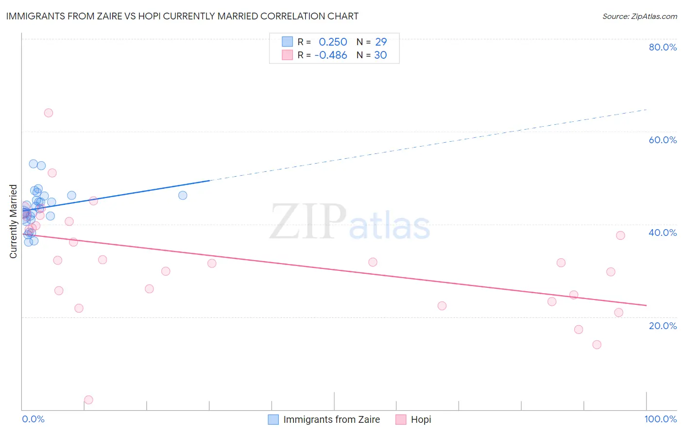 Immigrants from Zaire vs Hopi Currently Married