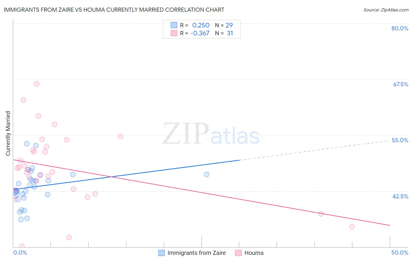 Immigrants from Zaire vs Houma Currently Married