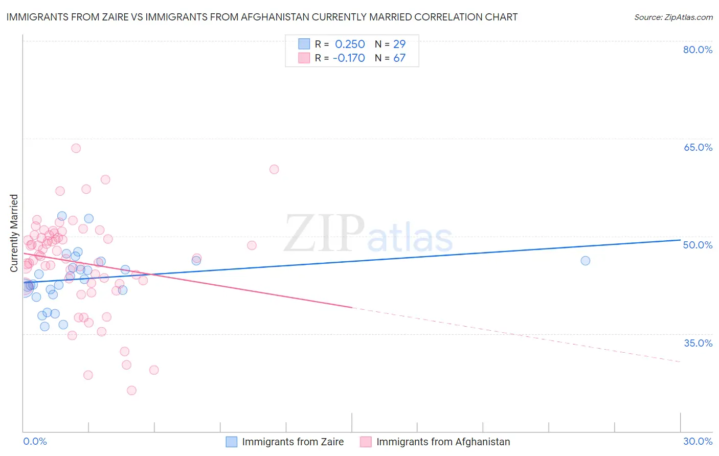 Immigrants from Zaire vs Immigrants from Afghanistan Currently Married